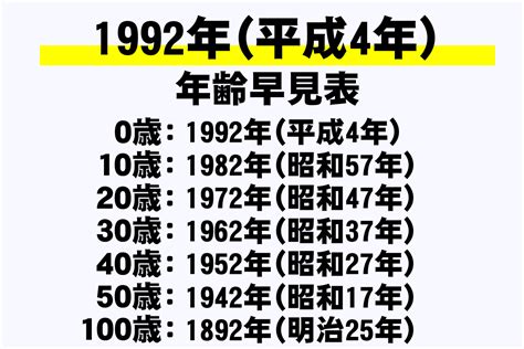 1992年5月18日|1992年（平成4年）生まれの年齢早見表｜西暦や元号 